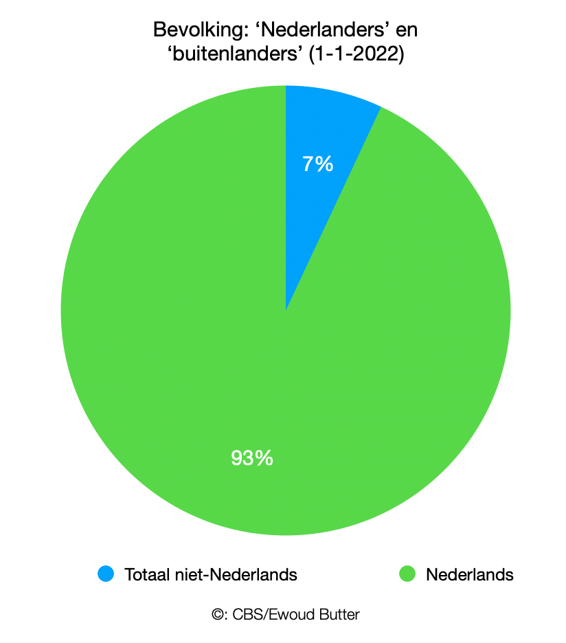 Hoeveel Mensen Zijn Arm In Nederland